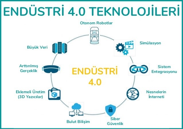 Endüstri 4.0 Dijital Dönüşüm ve Türkiye